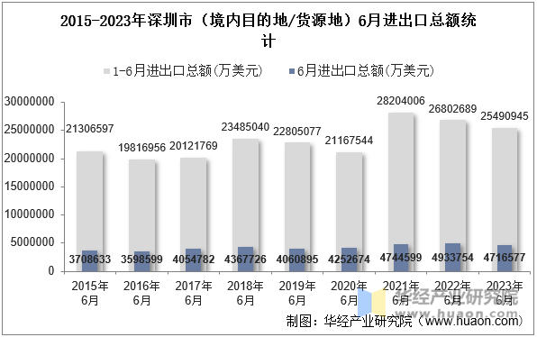 2015-2023年深圳市（境内目的地/货源地）6月进出口总额统计