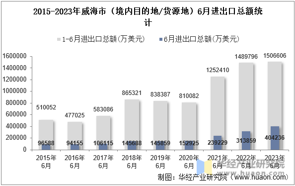 2015-2023年威海市（境内目的地/货源地）6月进出口总额统计