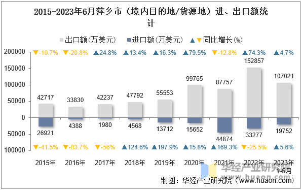 2015-2023年6月萍乡市（境内目的地/货源地）进、出口额统计