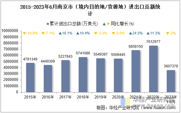 2015-2023年6月南京市（境内目的地/货源地）进出口总额统计