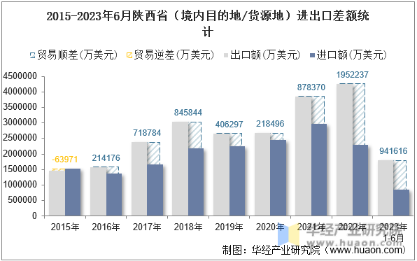 2015-2023年6月陕西省（境内目的地/货源地）进出口差额统计