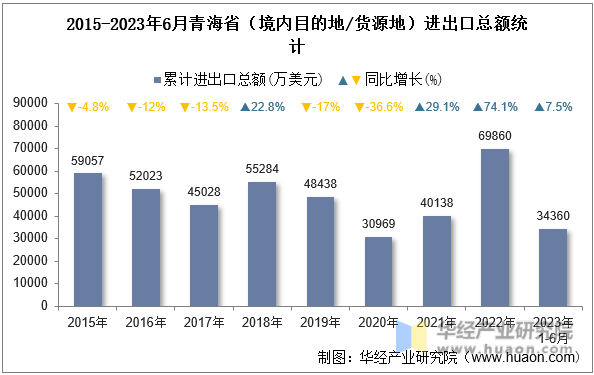 2015-2023年6月青海省（境内目的地/货源地）进出口总额统计