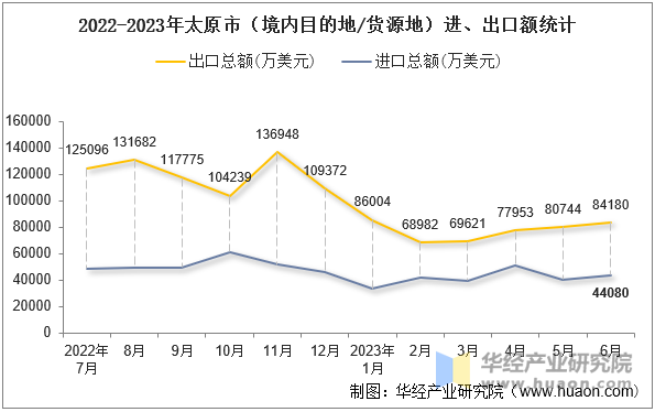 2022-2023年太原市（境内目的地/货源地）进、出口额统计