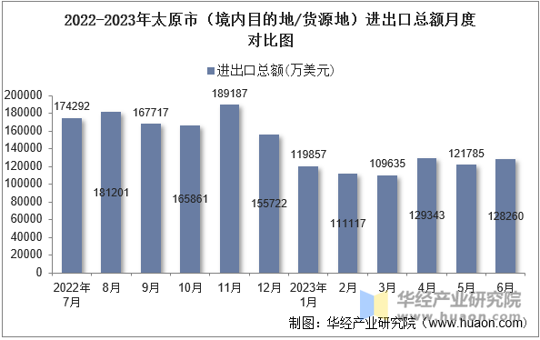 2022-2023年太原市（境内目的地/货源地）进出口总额月度对比图