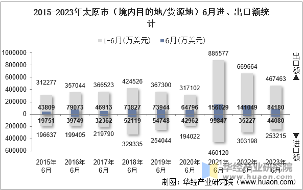 2015-2023年太原市（境内目的地/货源地）6月进、出口额统计