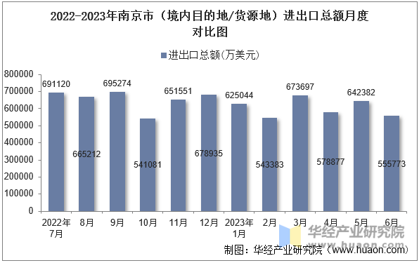 2022-2023年南京市（境内目的地/货源地）进出口总额月度对比图