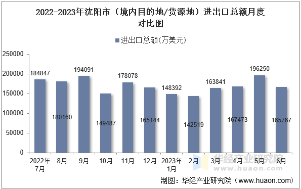 2022-2023年沈阳市（境内目的地/货源地）进出口总额月度对比图