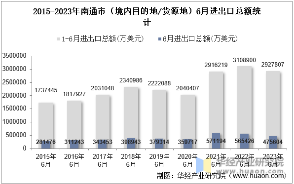 2015-2023年南通市（境内目的地/货源地）6月进出口总额统计