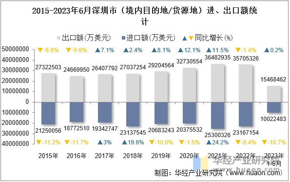 2015-2023年6月深圳市（境内目的地/货源地）进、出口额统计