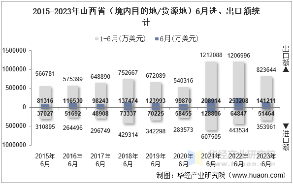 2015-2023年山西省（境内目的地/货源地）6月进、出口额统计