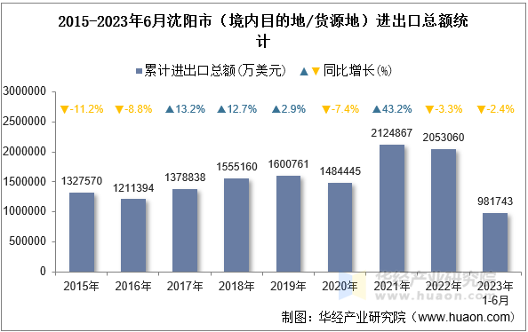 2015-2023年6月沈阳市（境内目的地/货源地）进出口总额统计