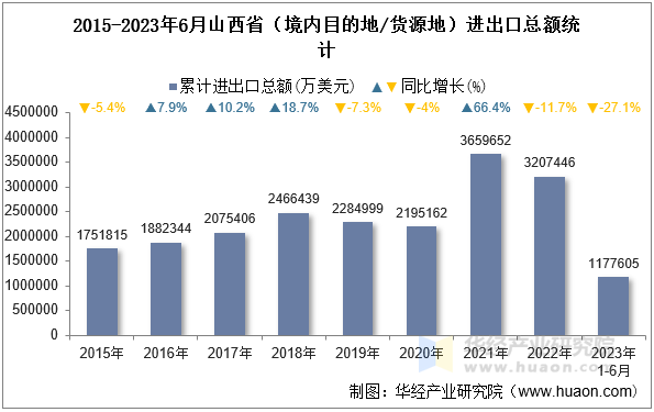 2015-2023年6月山西省（境内目的地/货源地）进出口总额统计