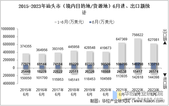 2015-2023年汕头市（境内目的地/货源地）6月进、出口额统计