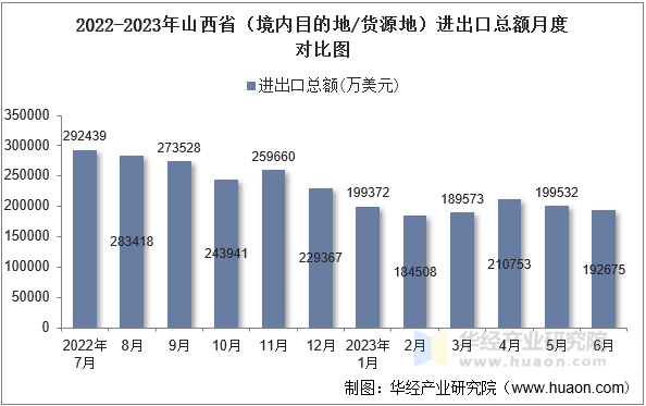 2022-2023年山西省（境内目的地/货源地）进出口总额月度对比图
