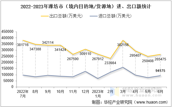 2022-2023年潍坊市（境内目的地/货源地）进、出口额统计