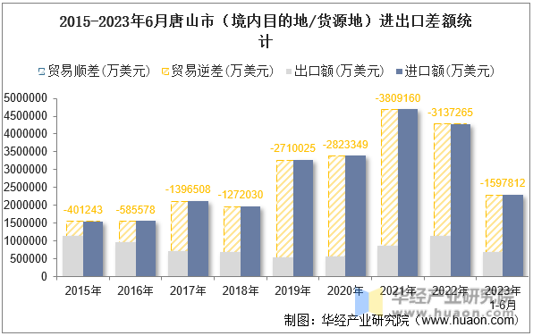 2015-2023年6月唐山市（境内目的地/货源地）进出口差额统计