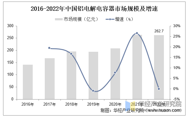 2016-2022年中国铝电解电容器市场规模及增速