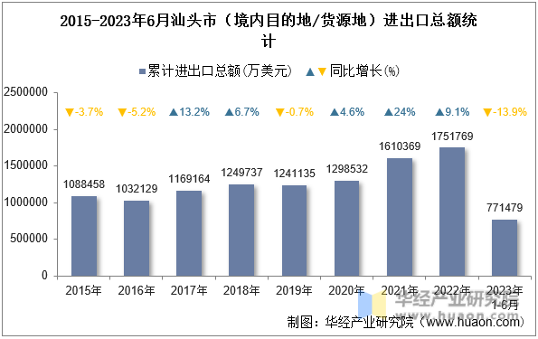 2015-2023年6月汕头市（境内目的地/货源地）进出口总额统计