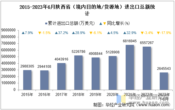2015-2023年6月陕西省（境内目的地/货源地）进出口总额统计