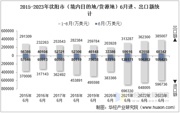 2015-2023年沈阳市（境内目的地/货源地）6月进、出口额统计