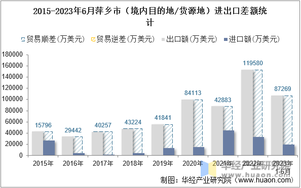 2015-2023年6月萍乡市（境内目的地/货源地）进出口差额统计