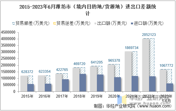 2015-2023年6月潍坊市（境内目的地/货源地）进出口差额统计
