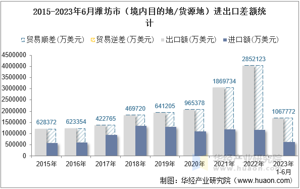 2015-2023年6月潍坊市（境内目的地/货源地）进出口差额统计