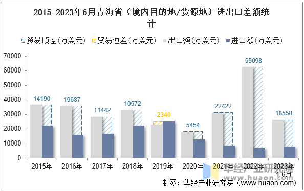 2015-2023年6月青海省（境内目的地/货源地）进出口差额统计