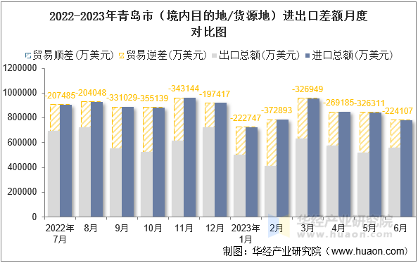 2022-2023年青岛市（境内目的地/货源地）进出口差额月度对比图