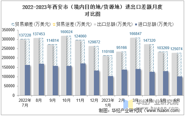 2022-2023年西安市（境内目的地/货源地）进出口差额月度对比图