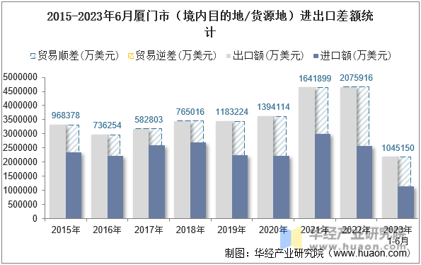 2015-2023年6月厦门市（境内目的地/货源地）进出口差额统计