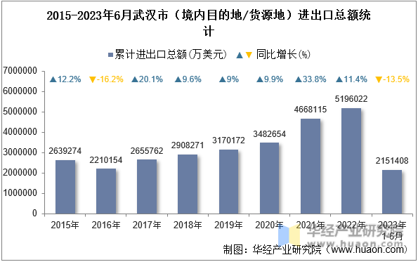 2015-2023年6月武汉市（境内目的地/货源地）进出口总额统计