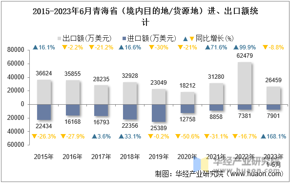 2015-2023年6月青海省（境内目的地/货源地）进、出口额统计