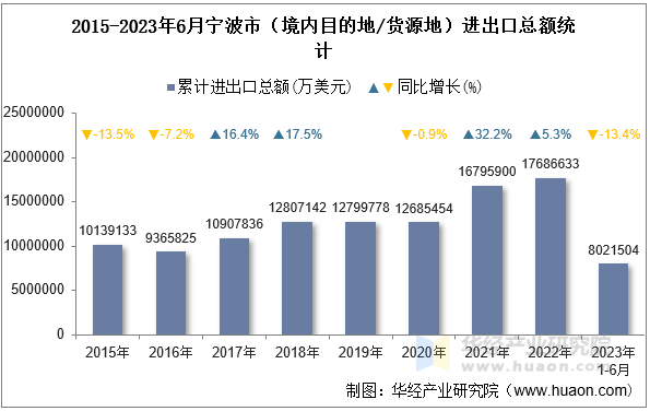 2015-2023年6月宁波市（境内目的地/货源地）进出口总额统计