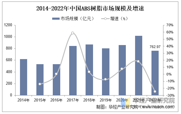 2014-2022年中国ABS树脂市场规模及增速
