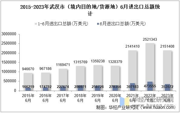 2015-2023年武汉市（境内目的地/货源地）6月进出口总额统计