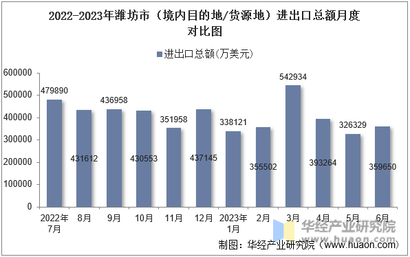 2022-2023年潍坊市（境内目的地/货源地）进出口总额月度对比图