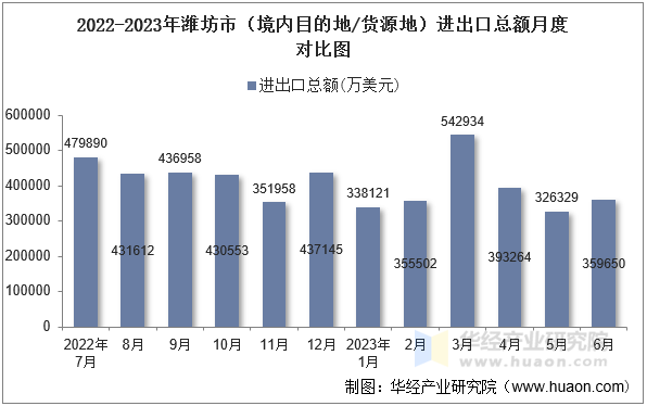 2022-2023年潍坊市（境内目的地/货源地）进出口总额月度对比图