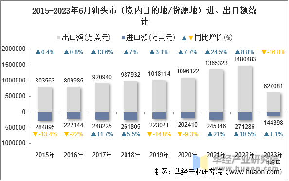 2015-2023年6月汕头市（境内目的地/货源地）进、出口额统计