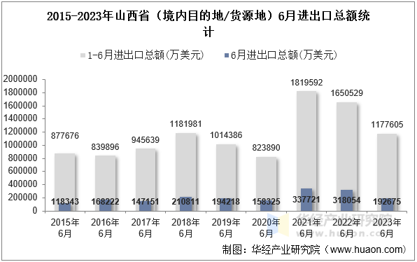 2015-2023年山西省（境内目的地/货源地）6月进出口总额统计