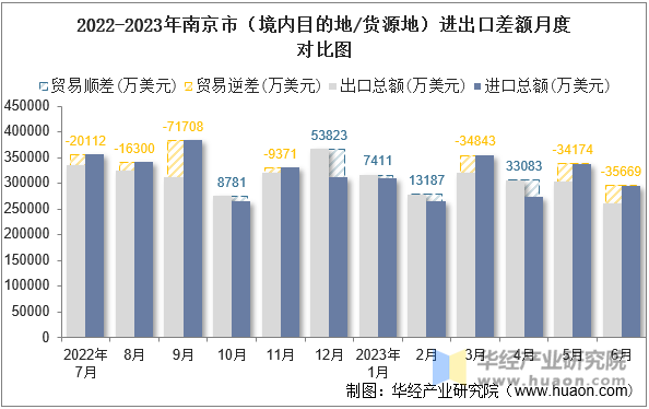 2022-2023年南京市（境内目的地/货源地）进出口差额月度对比图