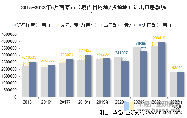 2015-2023年6月南京市（境内目的地/货源地）进出口差额统计