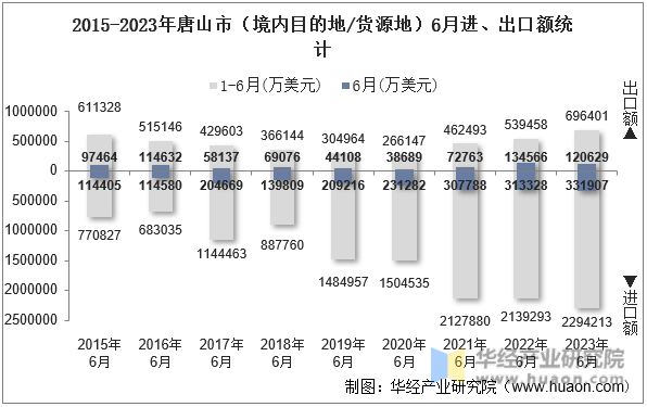 2015-2023年唐山市（境内目的地/货源地）6月进、出口额统计