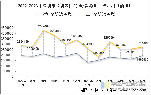 2022-2023年深圳市（境内目的地/货源地）进、出口额统计