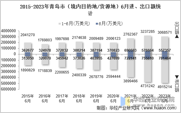 2015-2023年青岛市（境内目的地/货源地）6月进、出口额统计