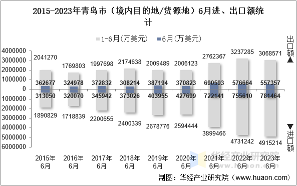 2015-2023年青岛市（境内目的地/货源地）6月进、出口额统计