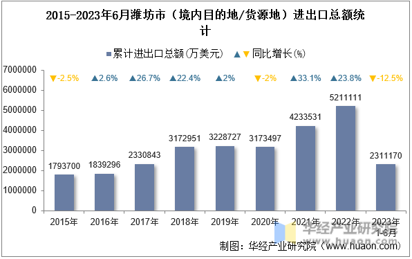 2015-2023年6月潍坊市（境内目的地/货源地）进出口总额统计