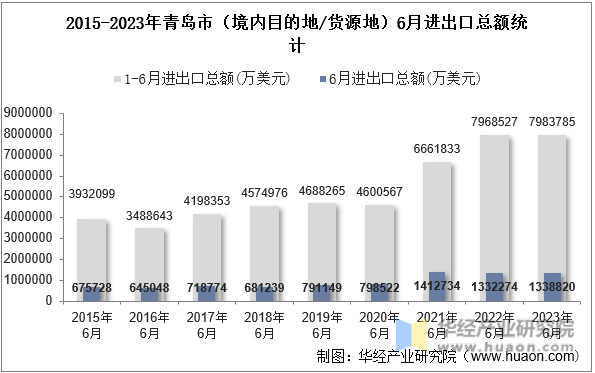2015-2023年青岛市（境内目的地/货源地）6月进出口总额统计