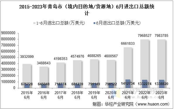 2015-2023年青岛市（境内目的地/货源地）6月进出口总额统计