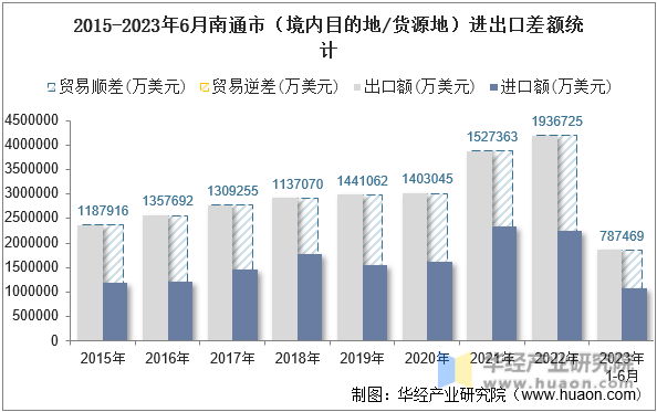 2015-2023年6月南通市（境内目的地/货源地）进出口差额统计